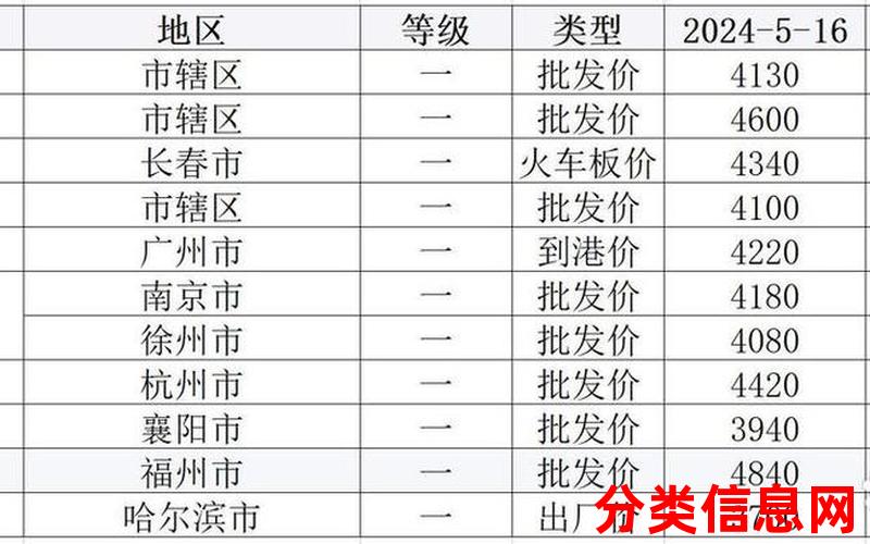 5月21日小麦价格全面走高